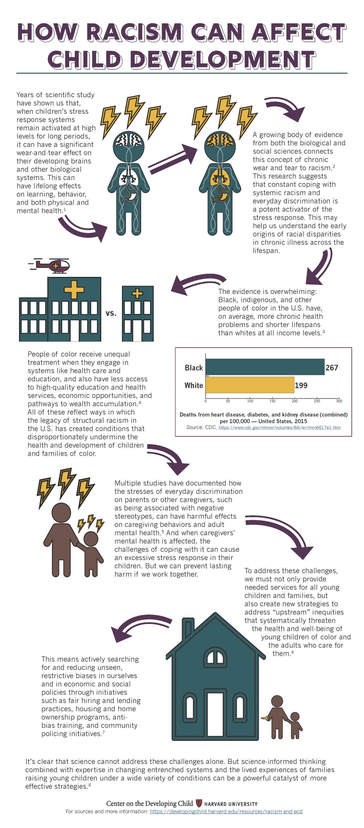 Racism affect on child development infographic